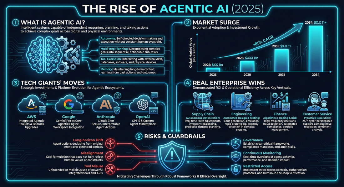 Featured image for Agentic AI: Autonomy Becomes Infrastructure