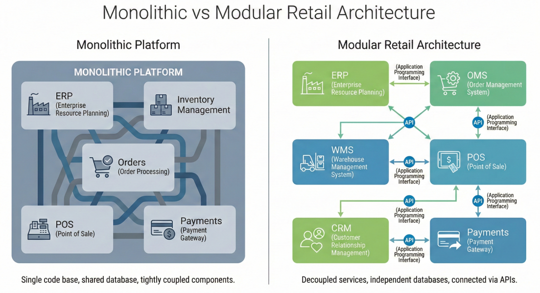Monolithic vs Modular retail architecture comparison