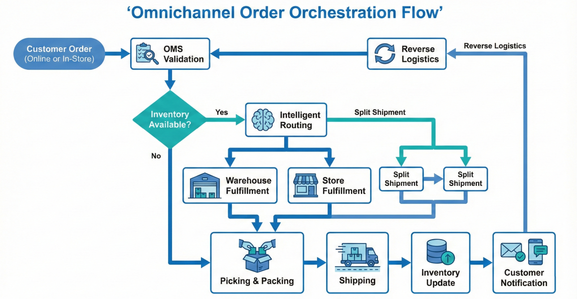 Omnichannel order orchestration flowchart