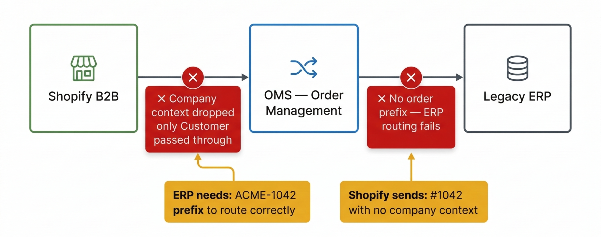Diagram showing Shopify B2B order flowing to OMS and ERP with two failure points: company-customer mismatch and missing order prefix