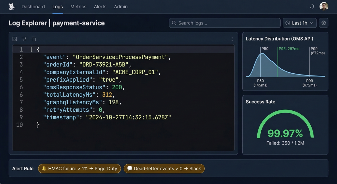 Mock observability dashboard showing structured JSON log entry fields: event type, orderId, companyExternalId, prefixApplied, omsResponseStatus, totalLatencyMs, graphqlLatencyMs, retryAttempts, timestamp — alongside a latency distribution chart and success rate gauge