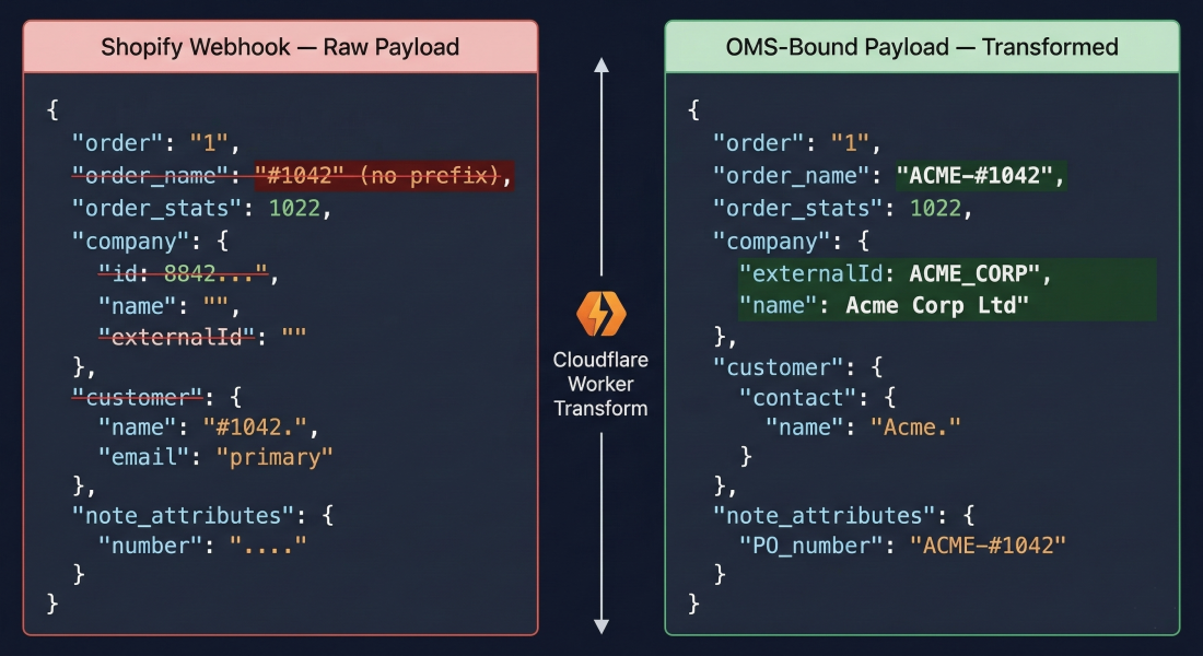 Split-panel diagram showing raw Shopify B2B webhook JSON on the left (company.id only, no prefix, flat customer mapping) vs transformed OMS-bound payload on the right (company externalId, ACME- prefix on order name, correct account field mapping, PO number in note_attributes)