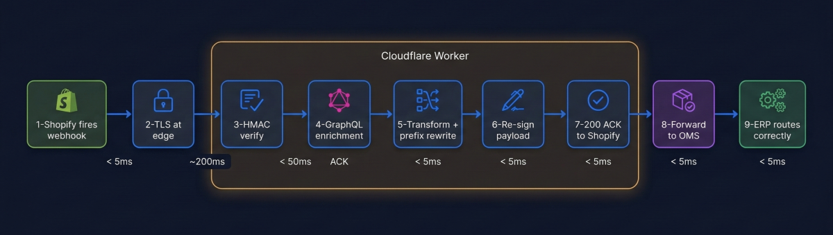 Horizontal data flow diagram showing 9 labelled stages: Shopify order creation, Cloudflare edge TLS termination, Worker HMAC verify, GraphQL enrichment, payload transform, re-signing, 200 ACK to Shopify, OMS forward, ERP routing