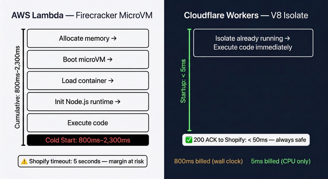 Side-by-side technical comparison diagram: AWS Lambda boot sequence with cold start penalty vs Cloudflare Workers V8 isolate instantaneous spin-up